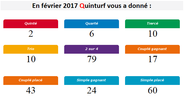 Résultats Quinté février 2017 | Quinturf